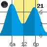 Orcas tide chart for Tuesday, March 21, 2023