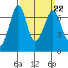 Orcas tide chart for Wednesday, March 22, 2023