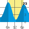 Orcas tide chart for Thursday, March 23, 2023