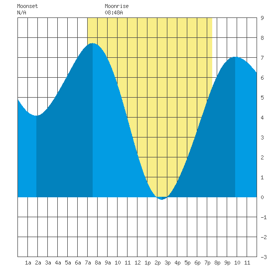 Orcas tide chart for Saturday, March 25, 2023