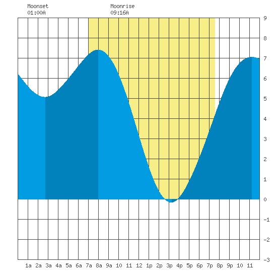 Orcas tide chart for Sunday, March 26, 2023