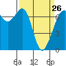 Orcas tide chart for Sunday, March 26, 2023