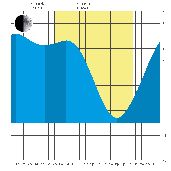 Orcas tide chart for Tuesday, March 28, 2023