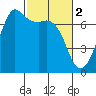 Orcas tide chart for Thursday, March 2, 2023