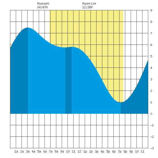 Orcas tide chart for Thursday, March 30, 2023