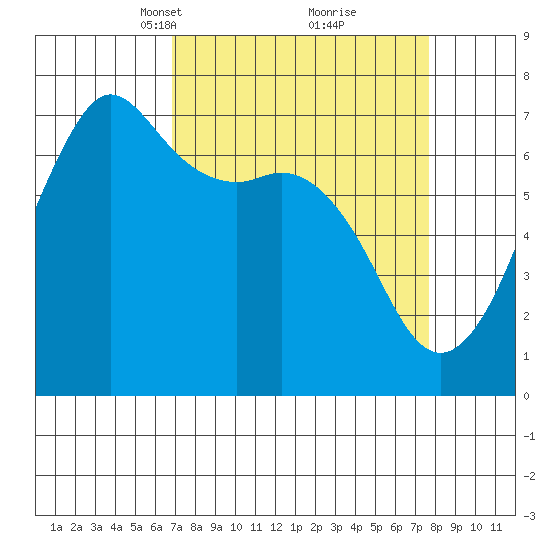 Orcas tide chart for Friday, March 31, 2023