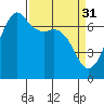 Orcas tide chart for Friday, March 31, 2023