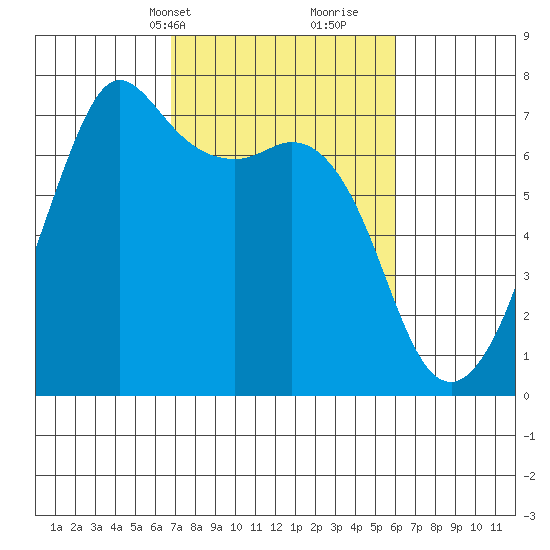 Orcas tide chart for Friday, March 3, 2023