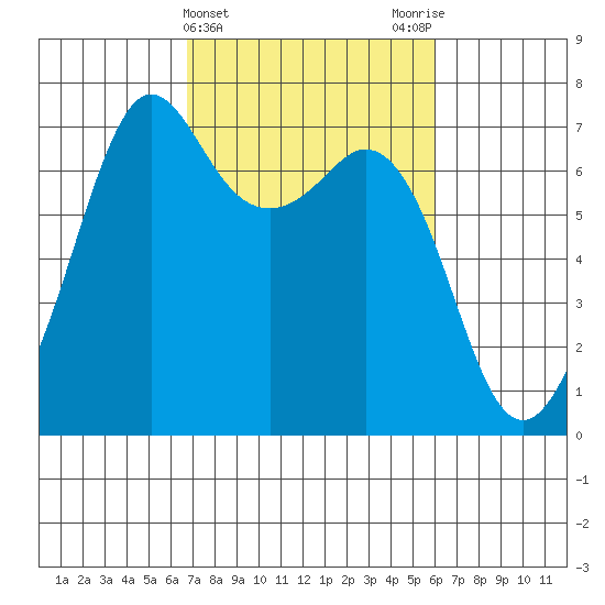 Orcas tide chart for Sunday, March 5, 2023