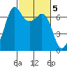 Orcas tide chart for Sunday, March 5, 2023