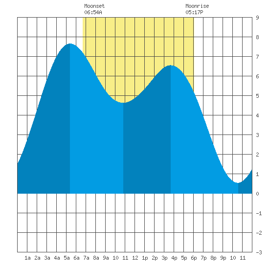 Orcas tide chart for Monday, March 6, 2023