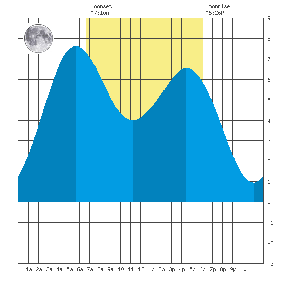 Orcas tide chart for Tuesday, March 7, 2023