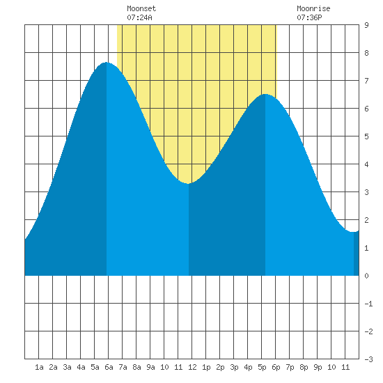 Orcas tide chart for Wednesday, March 8, 2023