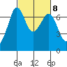 Orcas tide chart for Wednesday, March 8, 2023