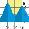 Orcas tide chart for Thursday, March 9, 2023