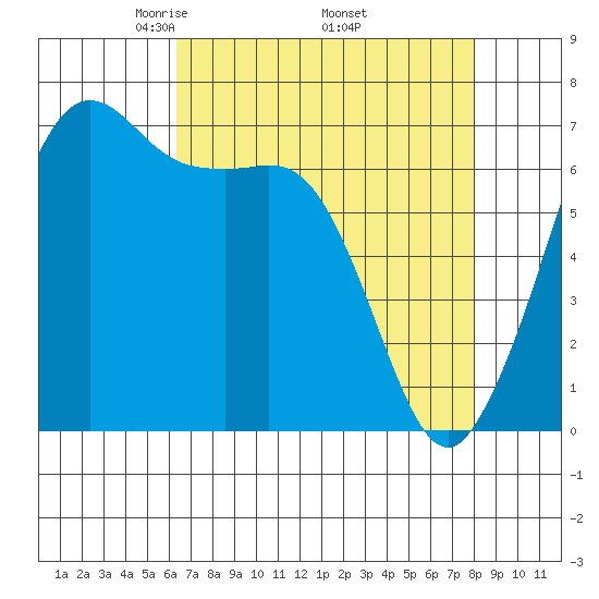 Orcas tide chart for Friday, April 14, 2023