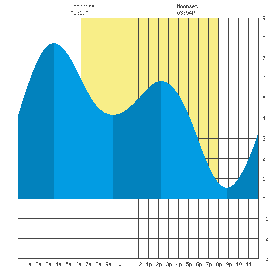 Orcas tide chart for Sunday, April 16, 2023