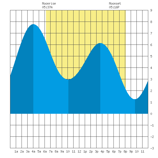 Orcas tide chart for Monday, April 17, 2023