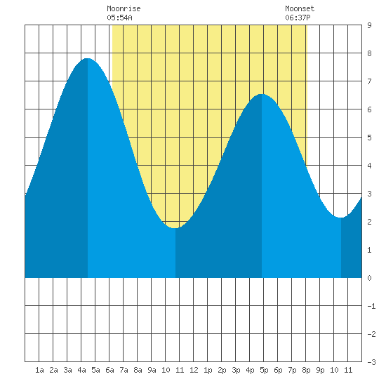 Orcas tide chart for Tuesday, April 18, 2023