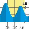 Orcas tide chart for Tuesday, April 18, 2023