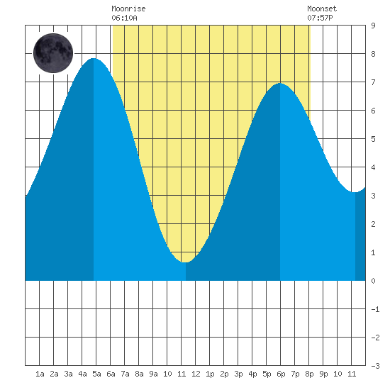 Orcas tide chart for Wednesday, April 19, 2023