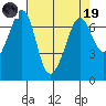 Orcas tide chart for Wednesday, April 19, 2023
