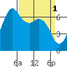 Orcas tide chart for Saturday, April 1, 2023