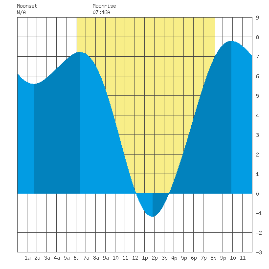 Orcas tide chart for Sunday, April 23, 2023
