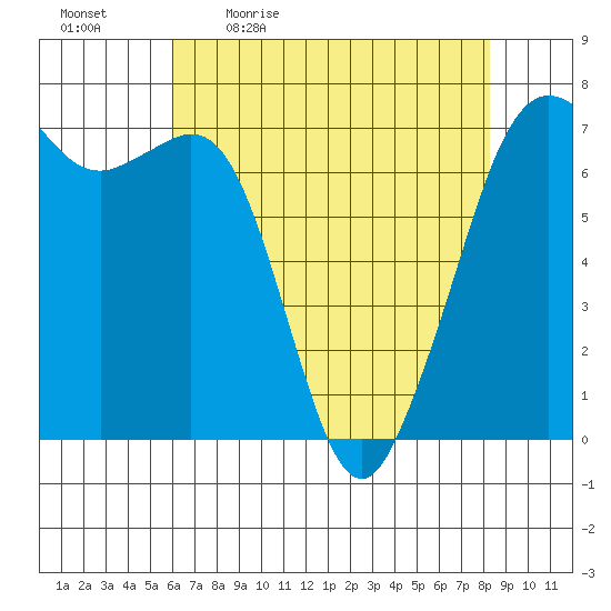 Orcas tide chart for Monday, April 24, 2023