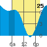 Orcas tide chart for Tuesday, April 25, 2023