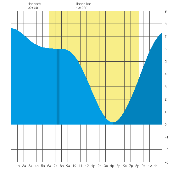 Orcas tide chart for Wednesday, April 26, 2023