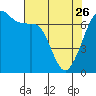 Orcas tide chart for Wednesday, April 26, 2023