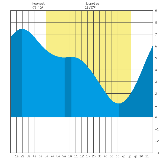 Orcas tide chart for Friday, April 28, 2023