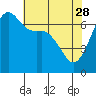 Orcas tide chart for Friday, April 28, 2023