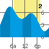 Orcas tide chart for Sunday, April 2, 2023