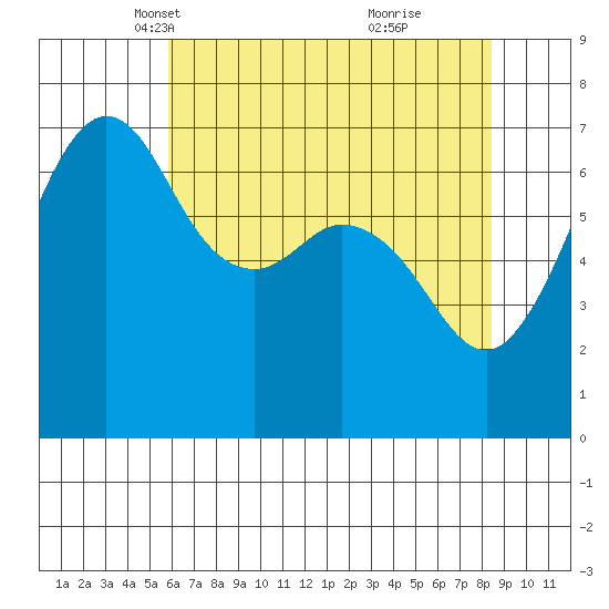 Orcas tide chart for Sunday, April 30, 2023