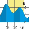Orcas tide chart for Monday, April 3, 2023