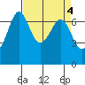 Orcas tide chart for Tuesday, April 4, 2023
