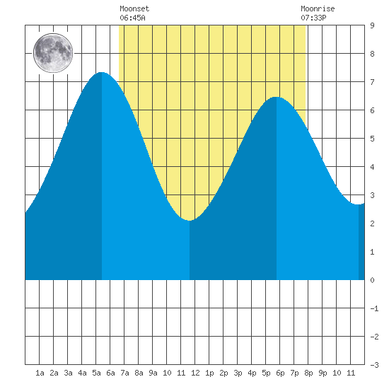 Orcas tide chart for Wednesday, April 5, 2023