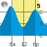 Orcas tide chart for Wednesday, April 5, 2023