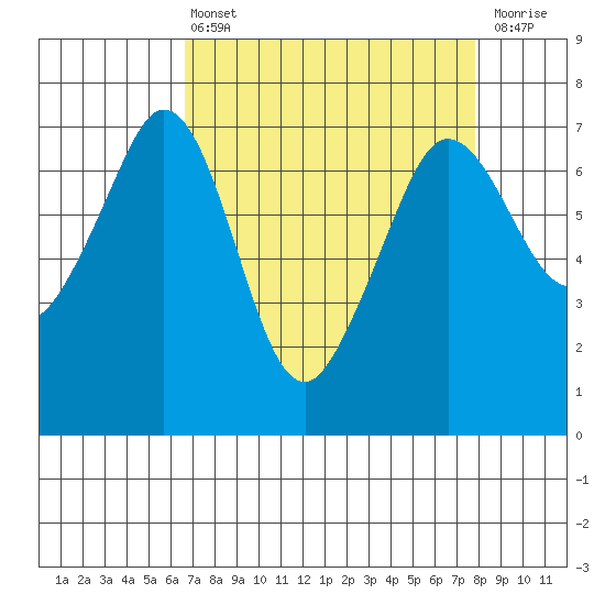 Orcas tide chart for Thursday, April 6, 2023
