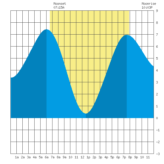 Orcas tide chart for Friday, April 7, 2023