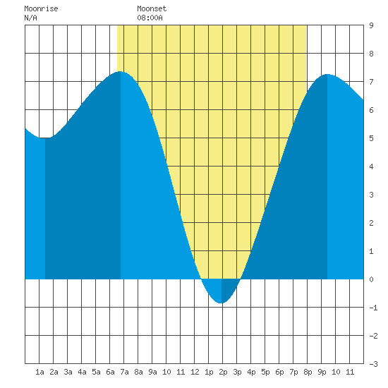 Orcas tide chart for Sunday, April 9, 2023