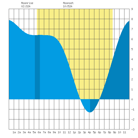 Orcas tide chart for Thursday, May 11, 2023