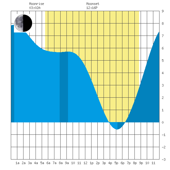 Orcas tide chart for Friday, May 12, 2023