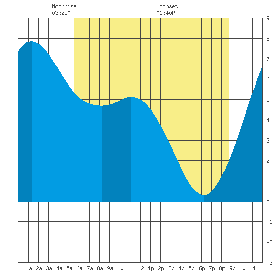 Orcas tide chart for Saturday, May 13, 2023