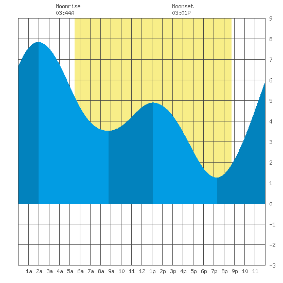 Orcas tide chart for Sunday, May 14, 2023