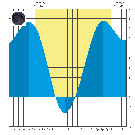 Orcas tide chart for Friday, May 19, 2023