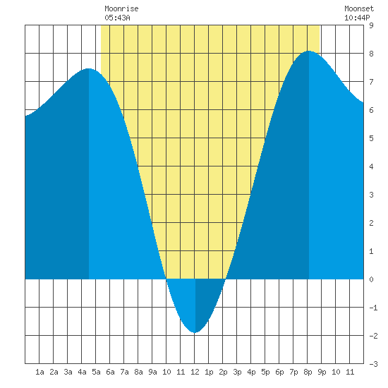 Orcas tide chart for Saturday, May 20, 2023