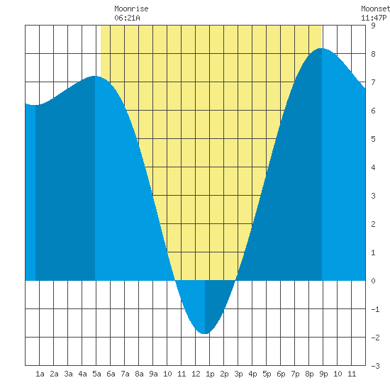Orcas tide chart for Sunday, May 21, 2023